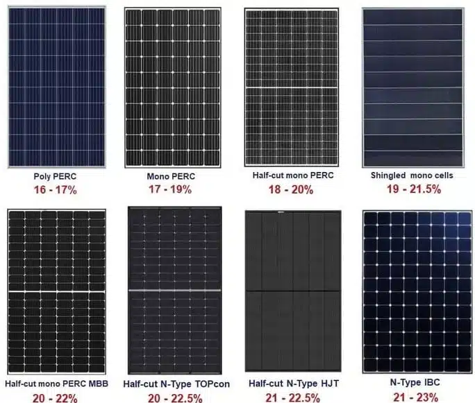 Diversos paneles solares, como monocristalinos eficientes, policristalinos rentables y flexibles de película delgada, adaptándose a diferentes necesidades y entornos.